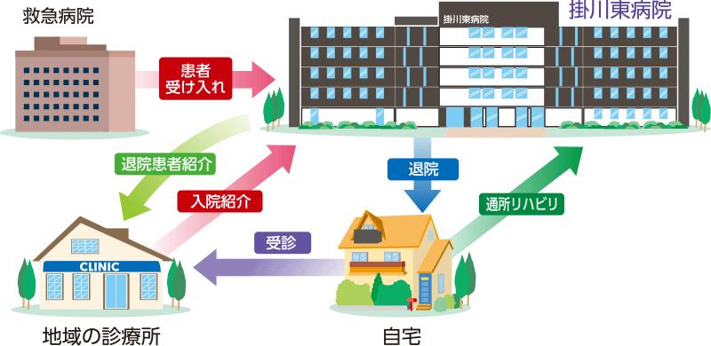 図：病棟の役割